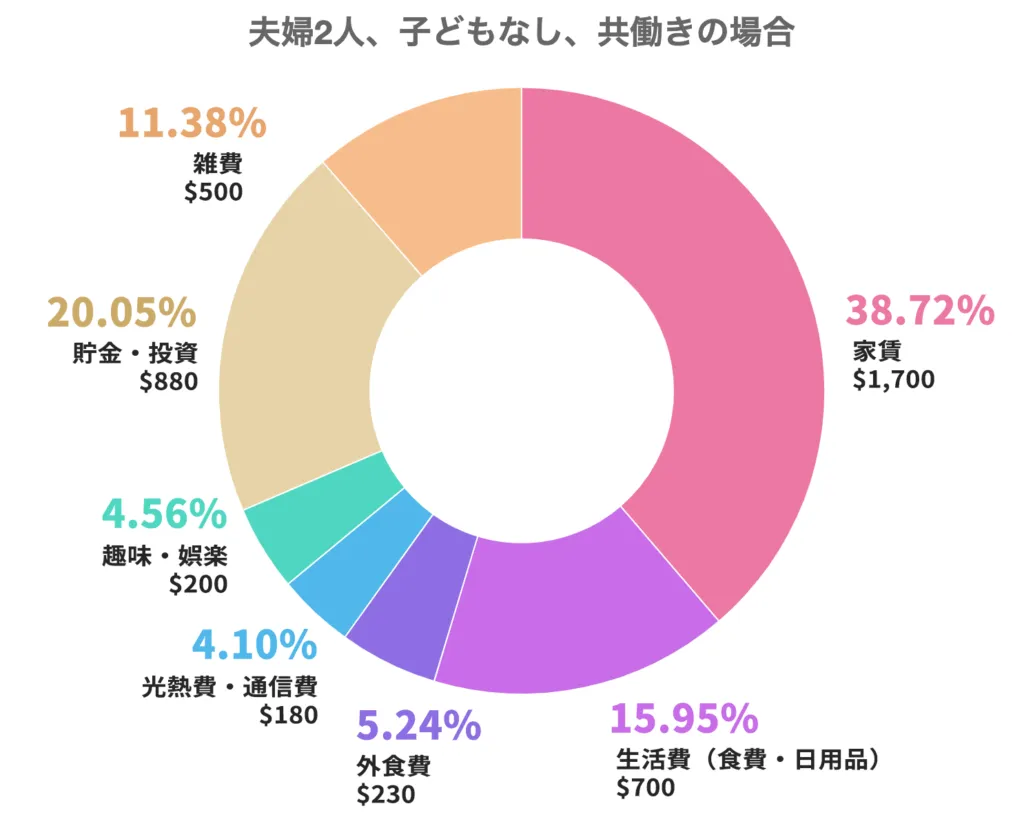 バンクーバーで暮らす夫婦の 1 ヶ月の生活費を大公開 2020 年